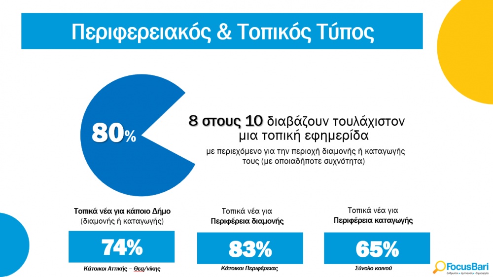 Έρευνα Focus Bari: 8 στους 10 διαβάζουν τουλάχιστον μια τοπική εφημερίδα