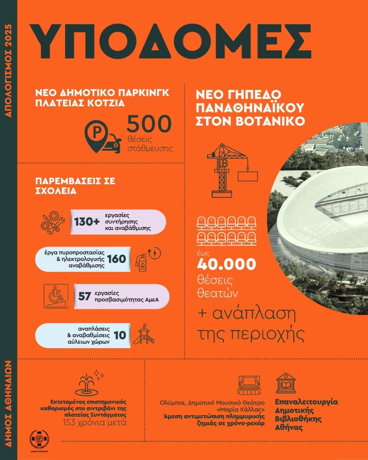 Δήμος Αθηναίων: Υποδομές - Απολογισμός 2025