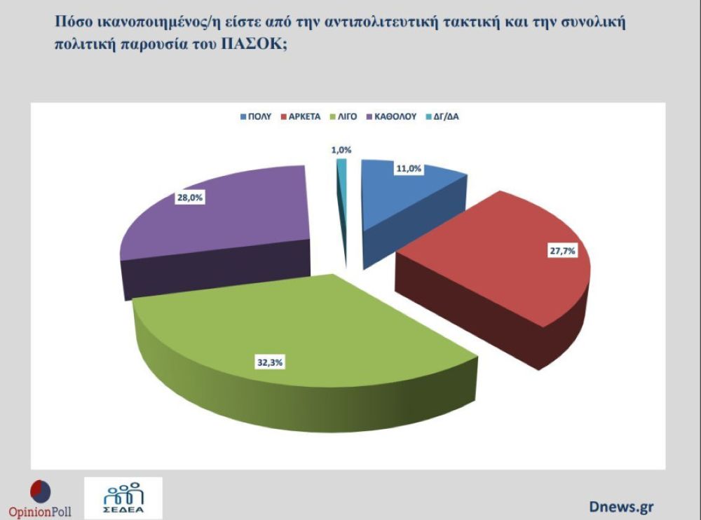 Δημοσκόπηση: 7 στους 10 ψηφοφόρους του ΠΑΣΟΚ υπέρ της έναρξης διαλόγου των δυνάμεων της κεντροαριστεράς Δημοσκόπηση: 7 στους 10 ψηφοφόρους του ΠΑΣΟΚ υπέρ της έναρξης διαλόγου των δυνάμεων της κεντροαριστεράς
