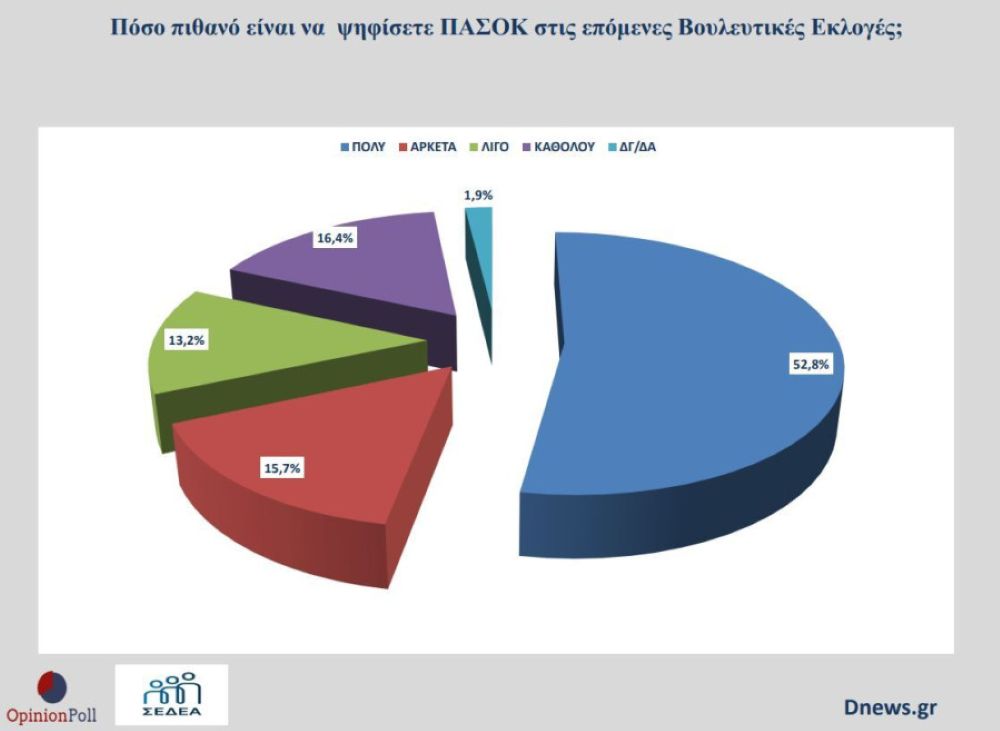Δημοσκόπηση: 7 στους 10 ψηφοφόρους του ΠΑΣΟΚ υπέρ της έναρξης διαλόγου των δυνάμεων της κεντροαριστεράς Δημοσκόπηση: 7 στους 10 ψηφοφόρους του ΠΑΣΟΚ υπέρ της έναρξης διαλόγου των δυνάμεων της κεντροαριστεράς