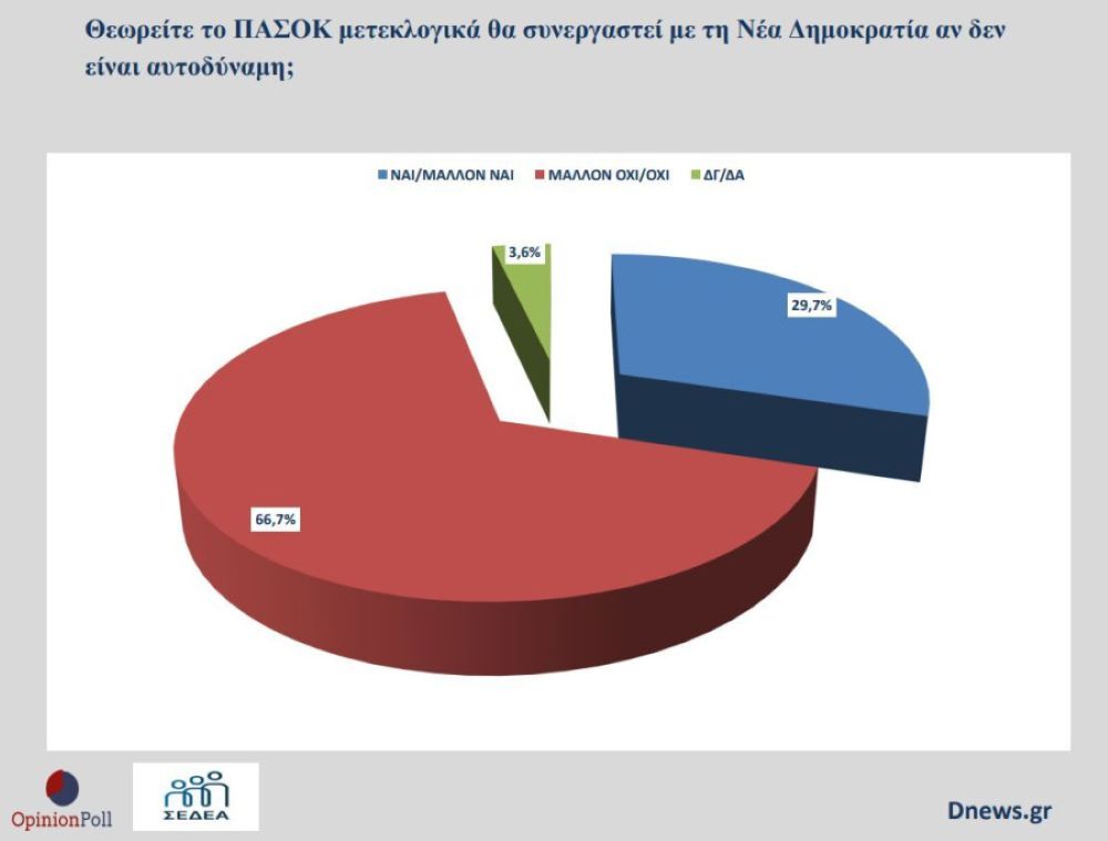 Δημοσκόπηση: 7 στους 10 ψηφοφόρους του ΠΑΣΟΚ υπέρ της έναρξης διαλόγου των δυνάμεων της κεντροαριστεράς Δημοσκόπηση: 7 στους 10 ψηφοφόρους του ΠΑΣΟΚ υπέρ της έναρξης διαλόγου των δυνάμεων της κεντροαριστεράς