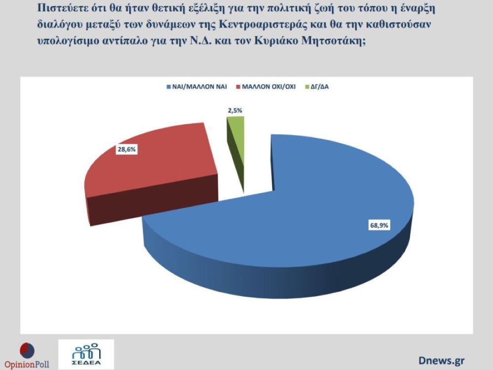 Δημοσκόπηση: 7 στους 10 ψηφοφόρους του ΠΑΣΟΚ υπέρ της έναρξης διαλόγου των δυνάμεων της κεντροαριστεράς Δημοσκόπηση: 7 στους 10 ψηφοφόρους του ΠΑΣΟΚ υπέρ της έναρξης διαλόγου των δυνάμεων της κεντροαριστεράς