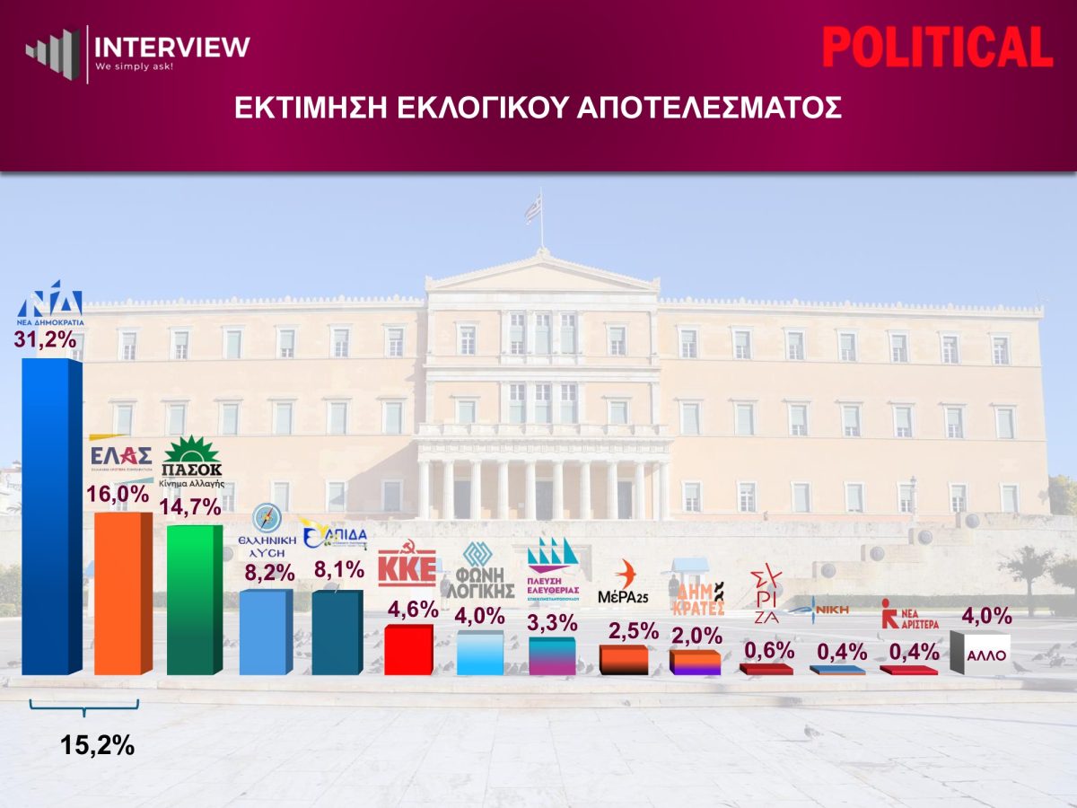 Πανελλαδική δημοσκόπηση της Political: Συρρικνώνεται η Καρυστιανού, παγιώνεται ο Τσίπρας, κρατάει δυνάμεις ο Μητσοτάκης (video) Πανελλαδική δημοσκόπηση της Political: Συρρικνώνεται η Καρυστιανού, παγιώνεται ο Τσίπρας, κρατάει δυνάμεις ο Μητσοτάκης (video)