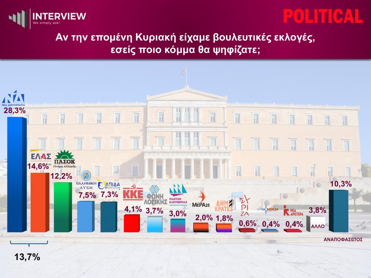 Πανελλαδική δημοσκόπηση της Political: Συρρικνώνεται η Καρυστιανού, παγιώνεται ο Τσίπρας, κρατάει δυνάμεις ο Μητσοτάκης (video) Πανελλαδική δημοσκόπηση της Political: Συρρικνώνεται η Καρυστιανού, παγιώνεται ο Τσίπρας, κρατάει δυνάμεις ο Μητσοτάκης (video)