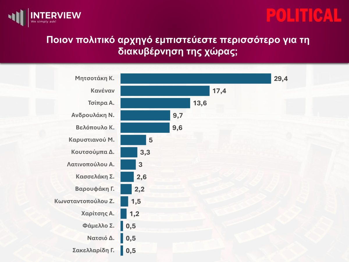 Πανελλαδική δημοσκόπηση της Political: Συρρικνώνεται η Καρυστιανού, παγιώνεται ο Τσίπρας, κρατάει δυνάμεις ο Μητσοτάκης (video) Πανελλαδική δημοσκόπηση της Political: Συρρικνώνεται η Καρυστιανού, παγιώνεται ο Τσίπρας, κρατάει δυνάμεις ο Μητσοτάκης (video)