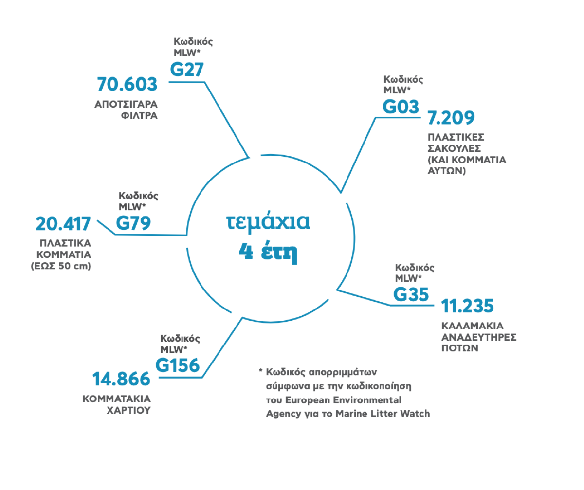 4 Χρόνια Project PARALIES: Μετρήσιμος Αντίκτυπος στις Ακτές της Ανατολικής Αττικής (photo) 4 Χρόνια Project PARALIES: Μετρήσιμος Αντίκτυπος στις Ακτές της Ανατολικής Αττικής (photo)