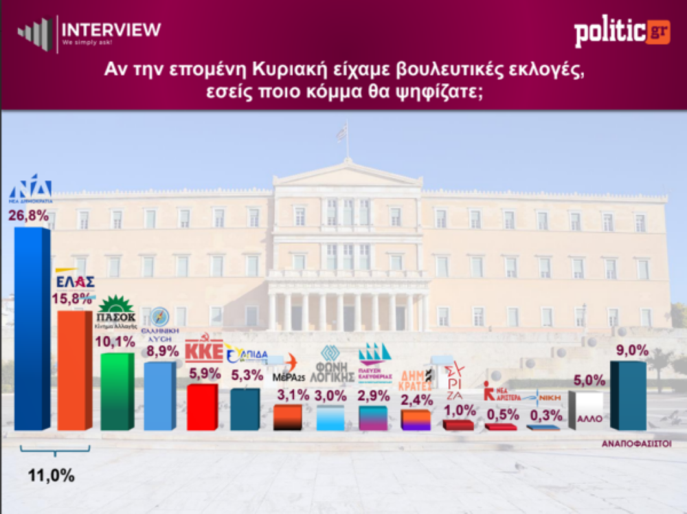 Δημοσκόπηση Interview: Ανοίγει η «ψαλίδα» ανάμεσα σε ΝΔ και ΕΛ.Α.Σ Δημοσκόπηση Interview: Ανοίγει η «ψαλίδα» ανάμεσα σε ΝΔ και ΕΛ.Α.Σ