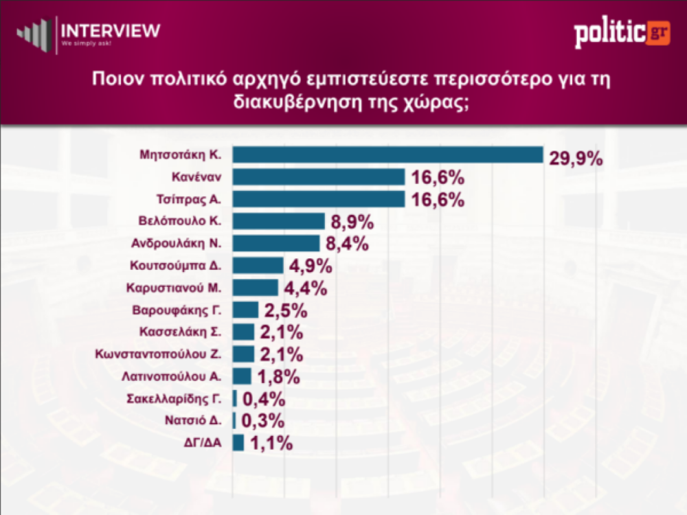 Δημοσκόπηση Interview: Ανοίγει η «ψαλίδα» ανάμεσα σε ΝΔ και ΕΛ.Α.Σ Δημοσκόπηση Interview: Ανοίγει η «ψαλίδα» ανάμεσα σε ΝΔ και ΕΛ.Α.Σ
