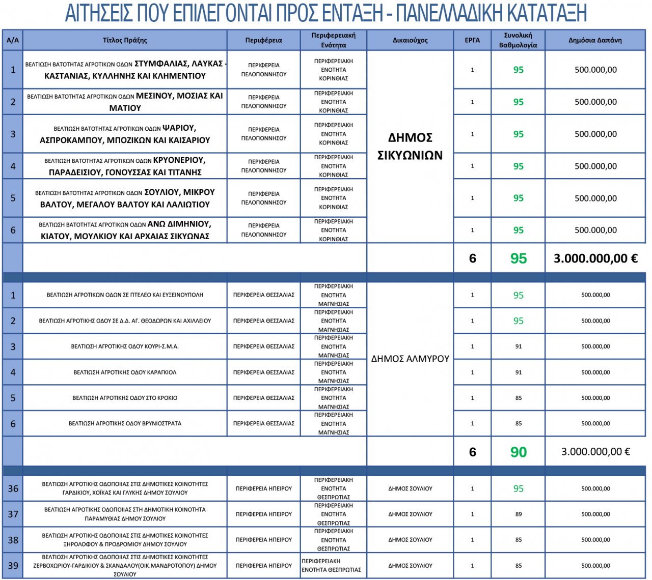 Δήμος Σικυωνίων: Πρώτος πανελλαδικά στις χρηματοδοτήσεις αγροτικής οδοποιίας Δήμος Σικυωνίων: Πρώτος πανελλαδικά στις χρηματοδοτήσεις αγροτικής οδοποιίας